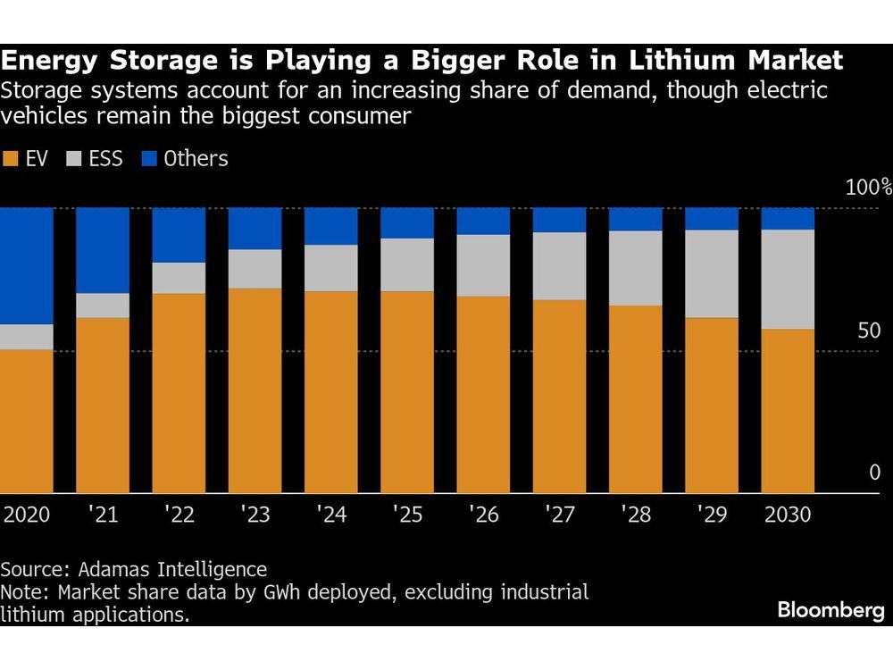 Lithium Swings From Glut to Scarcity on Asia Demand, Traxys Says