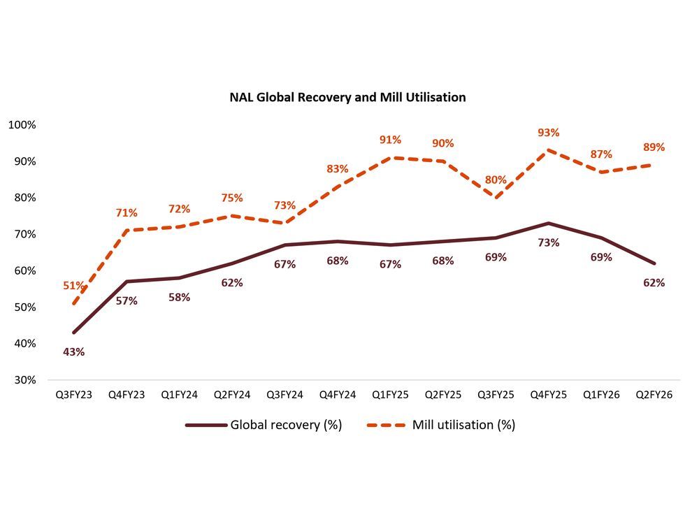 NAL Global Recovery and Mill Utilisation