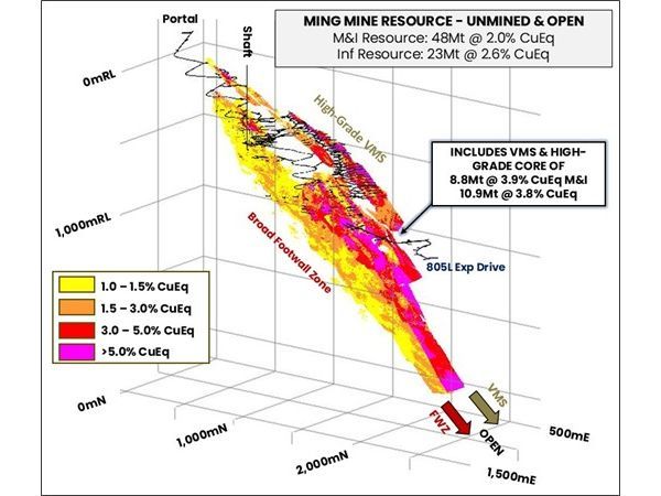 Isometric view of the Ming Mineral Resource Model. All blocks above 1% CuEq shown. The Mineral Resource consists of a very high-grade VMS zone and core of 8.8Mt @ 3.9% CuEq M&I and 10.9Mt @ 3.8% CuEq Inferred.  This is underlain by the broad FWZ stringer mineralisation.
