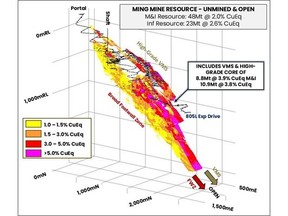 Isometric view of the Ming Mineral Resource Model. All blocks above 1% CuEq shown. The Mineral Resource consists of a very high-grade VMS zone and core of 8.8Mt @ 3.9% CuEq M&I and 10.9Mt @ 3.8% CuEq Inferred. This is underlain by the broad FWZ stringer mineralisation.