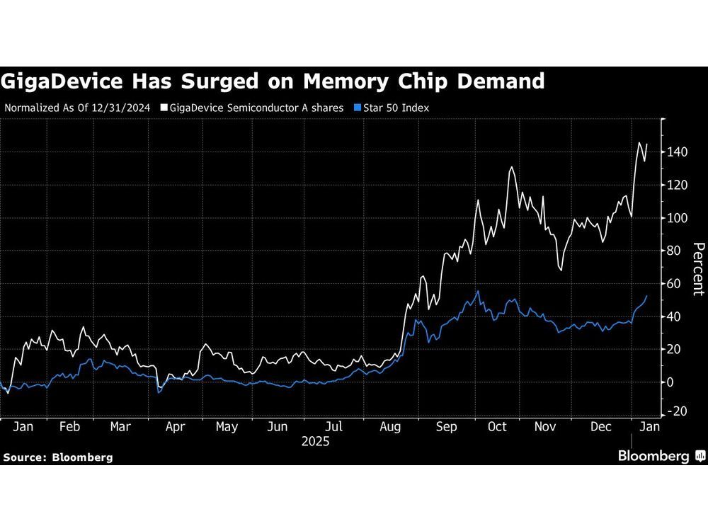 GigaDevice Set for Hong Kong Debut After $600 Million Offering