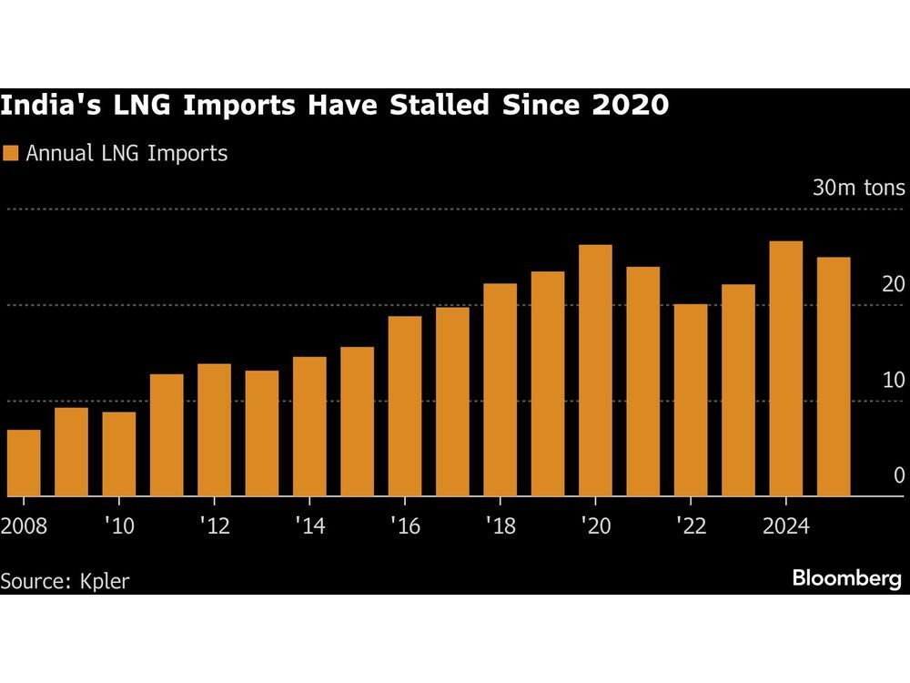 India’s LNG Buyers Stall Deals as They Await Record Supply Wave