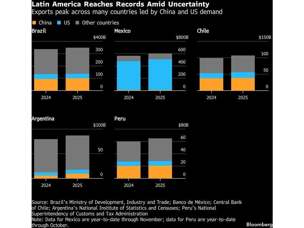 Latin America Rides Out Trump’s Trade Storm With Help From China