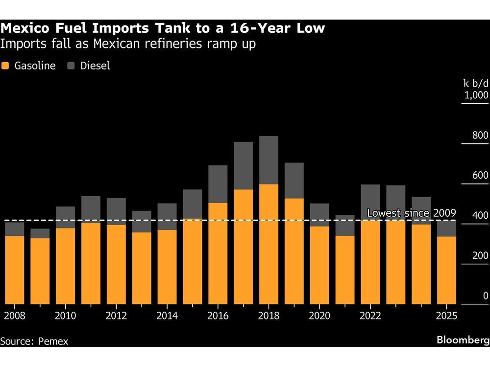 Mexico Is Entering a Fuelmaking Revival. That’s Bad News for US Refineries