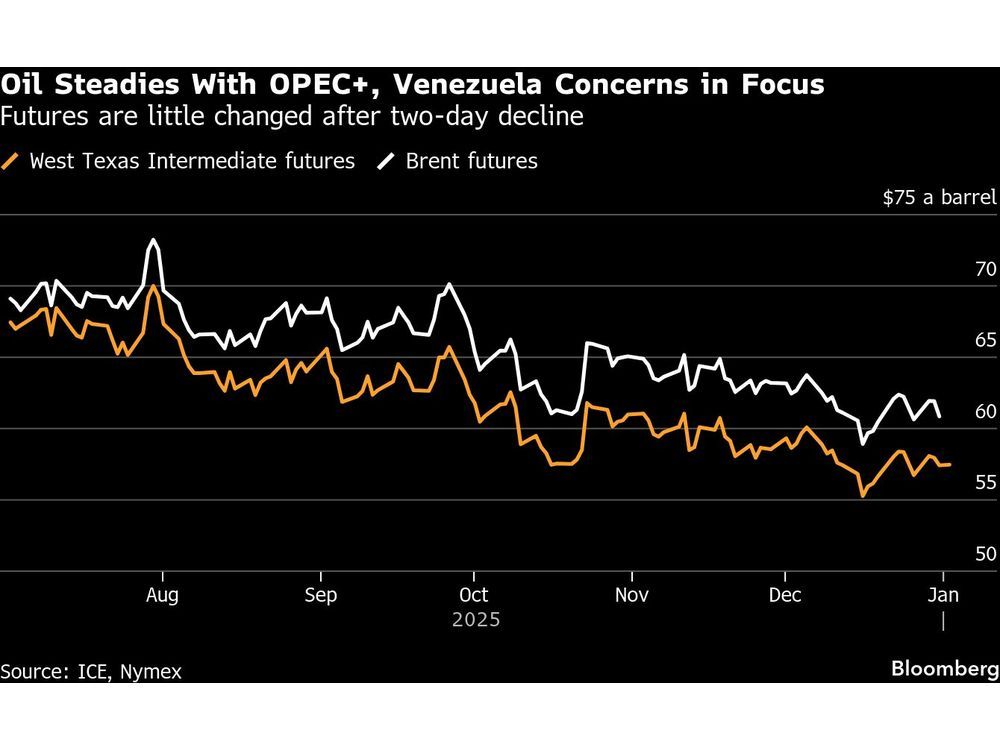 Oil Steadies With OPEC+, Venezuela in Focus at Start of New Year