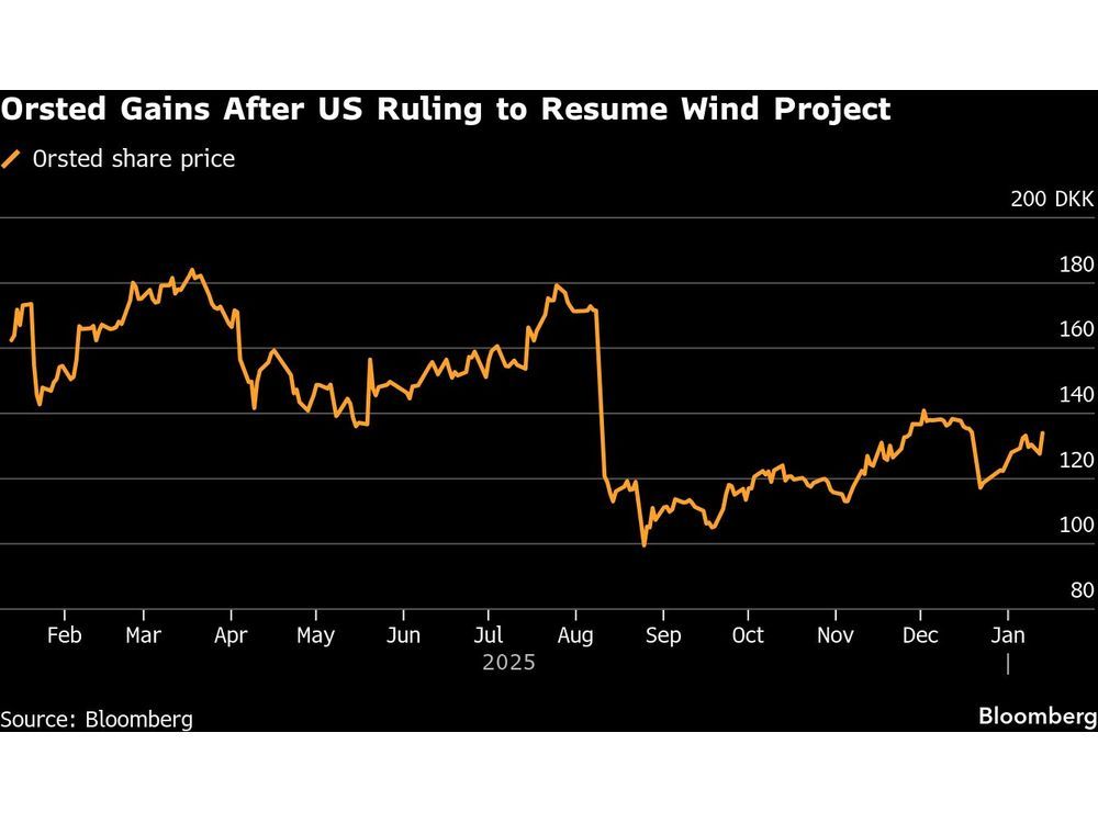 US Judge Allows Orsted to Resume Rhode Island Wind Project Halted Under Trump