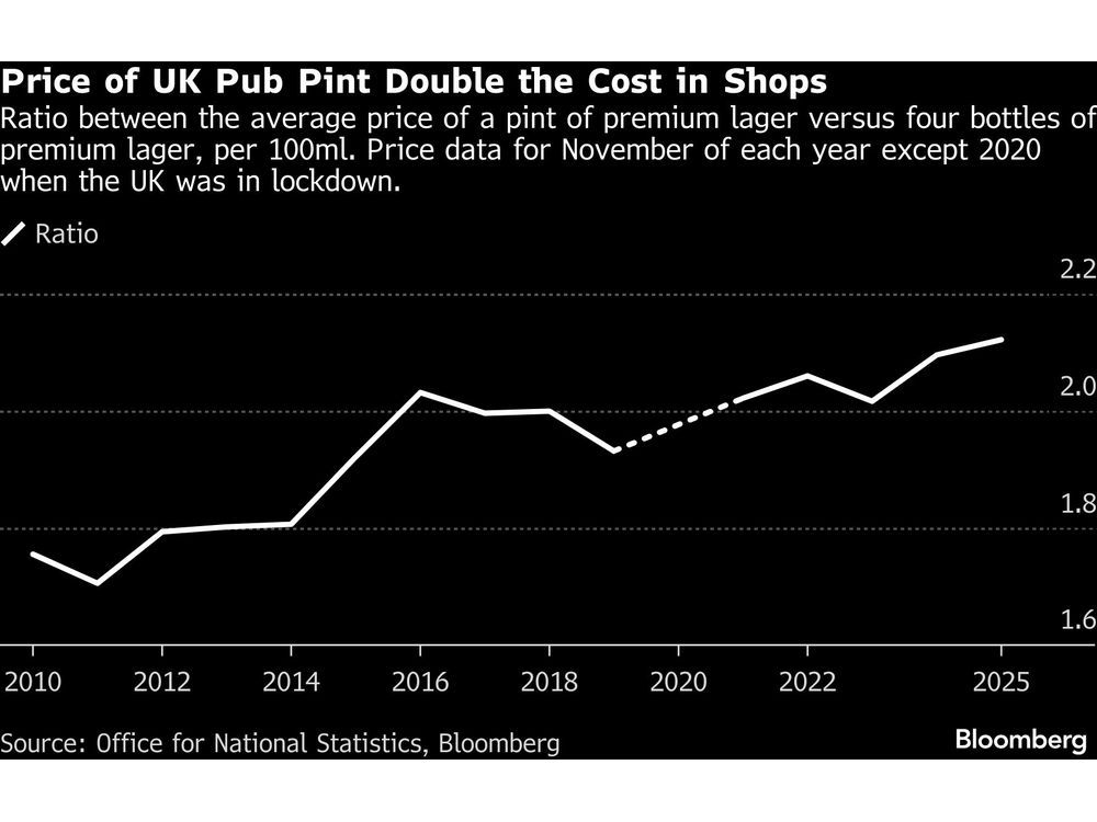 Beer at Double Shop Prices Shows Why UK Pubs Are Struggling