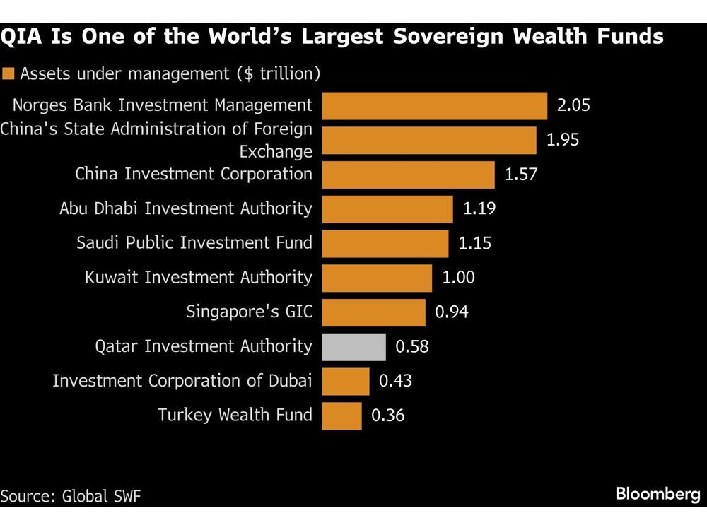 Qatar’s $580 Billion Wealth Fund Said to Weigh Radical Overhaul