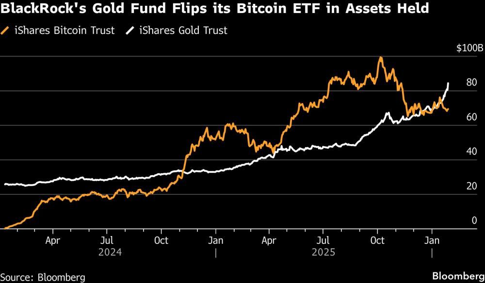 BlackRock's Gold Fund Flips its Bitcoin ETF in Assets Held