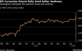EM Currencies Extend Rally Amid Dollar Weakness | Strategists anticipate the positive trend will continue