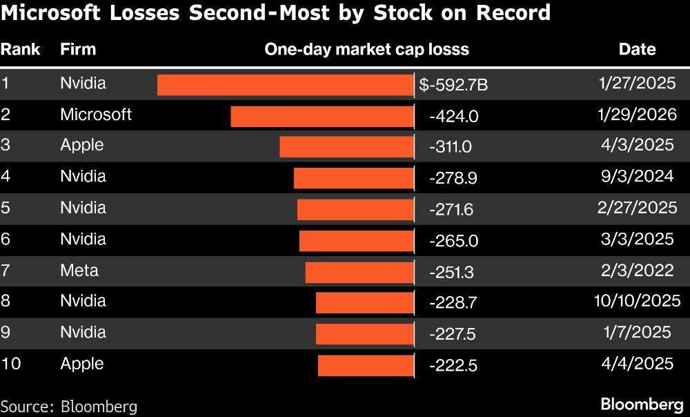 Microsoft Losses Second-Most by Stock on Record