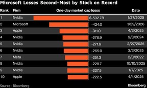 Microsoft Losses Second-Most by Stock on Record