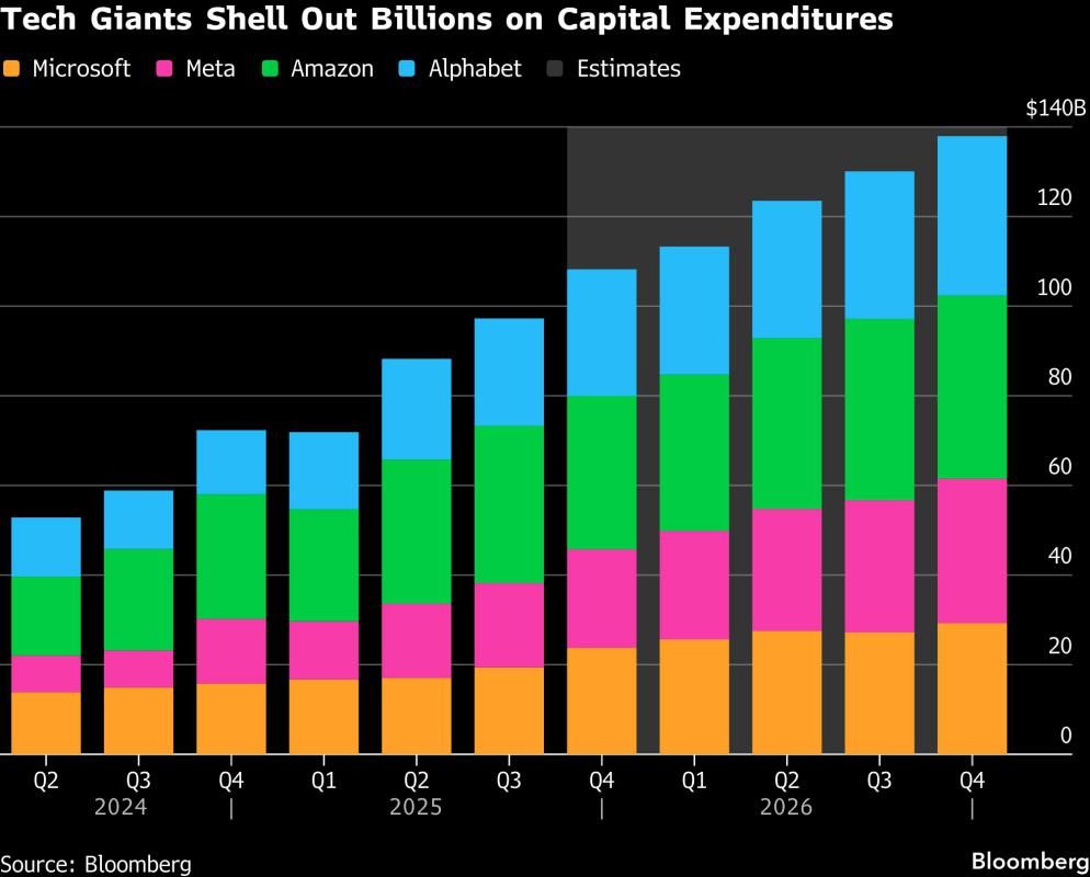 Tech Giants Shell Out Billions on Capital Expenditures