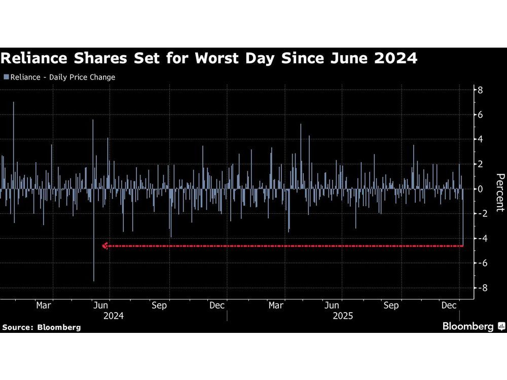 Reliance Heads for Worst Day Since 2024 on Retail Sector Worries