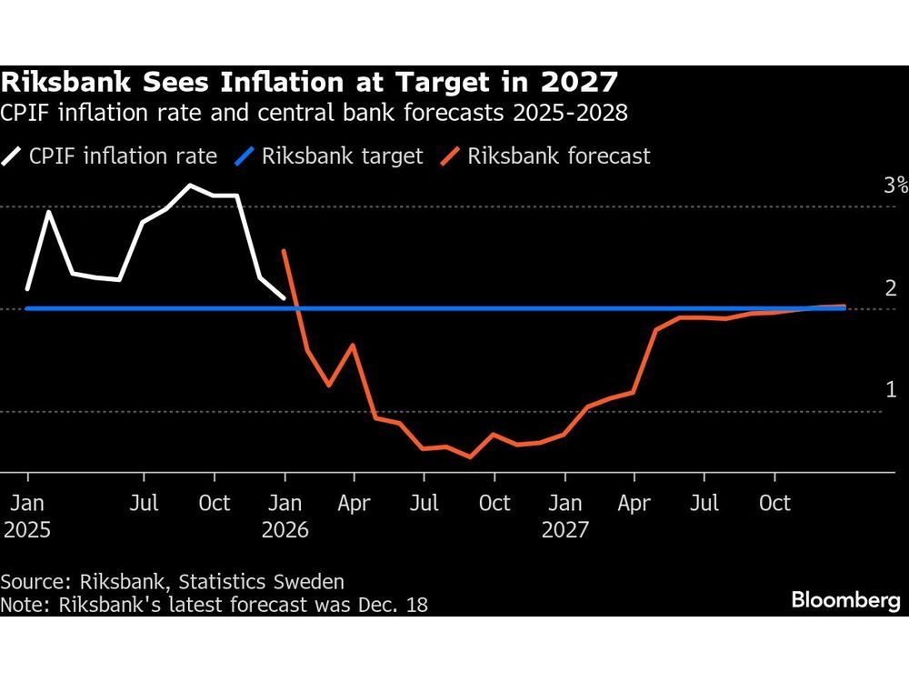 Sweden’s Steady Inflation Leaves Riksbank Pause Plan Intact
