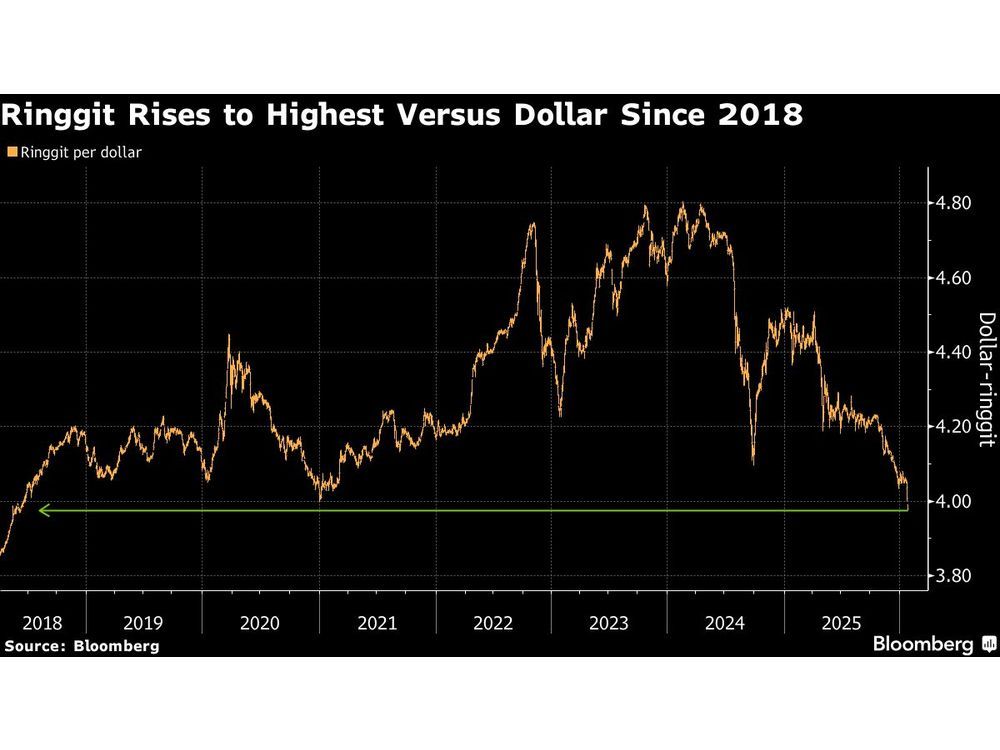 Malaysian Ringgit Hits Highest Since 2018 on AI, Growth Optimism