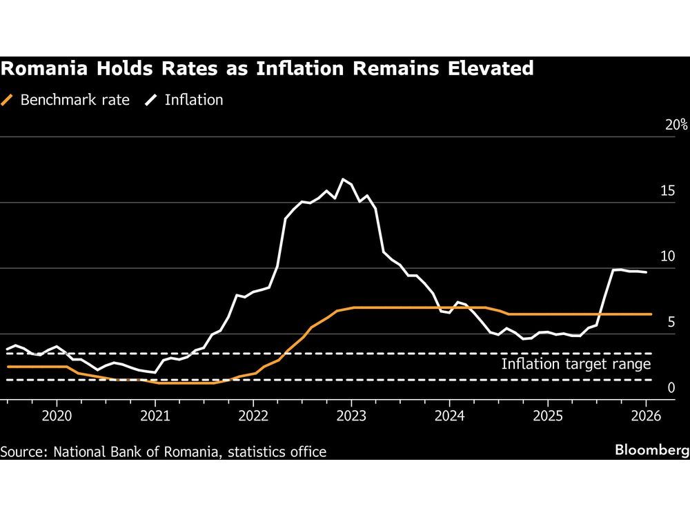 Romania Holds Rates as Inflation Near 10% Prevents Easing Debate