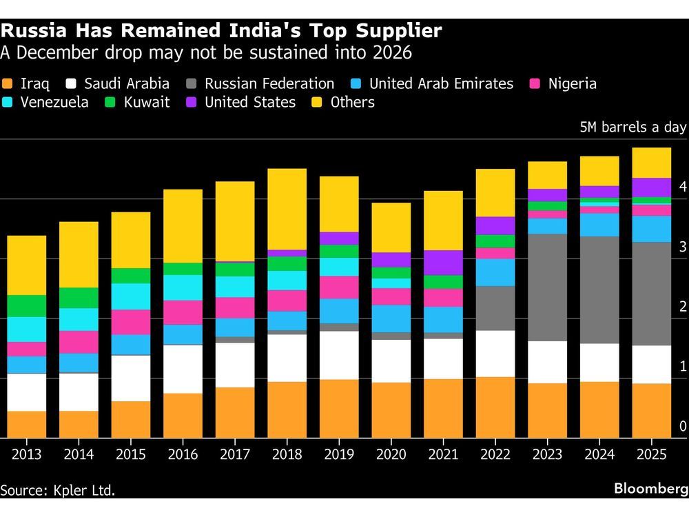 Russia Oil’s Unexpected Staying Power in India Extends Into 2026