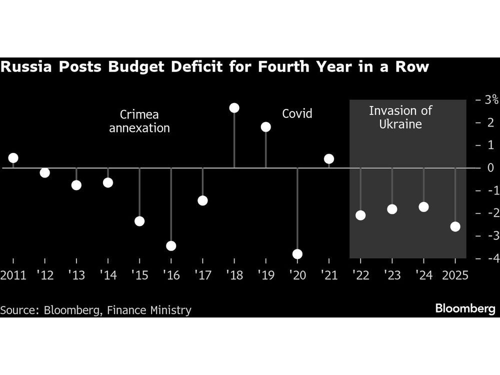 Russia Slashes Spending at End of 2025 to Meet Budget Gap Target