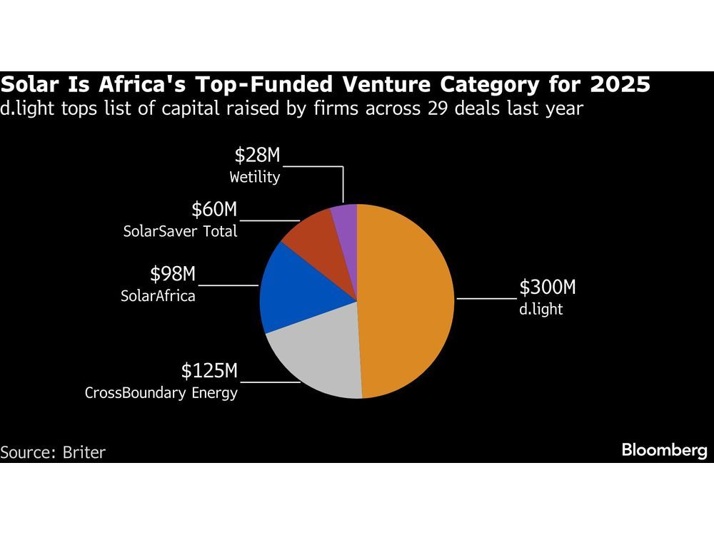 Solar Power Eclipses Fintech as Africa’s New Investment Magnet