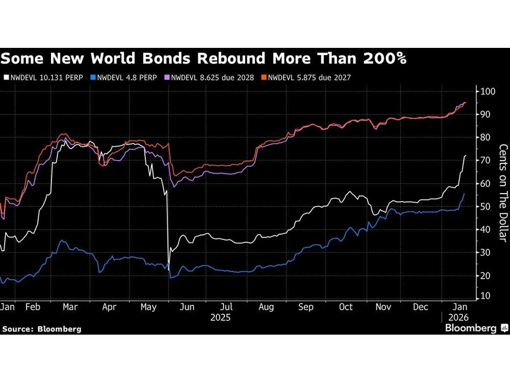 Hong Kong Builder New World Makes Progress Escaping Distress