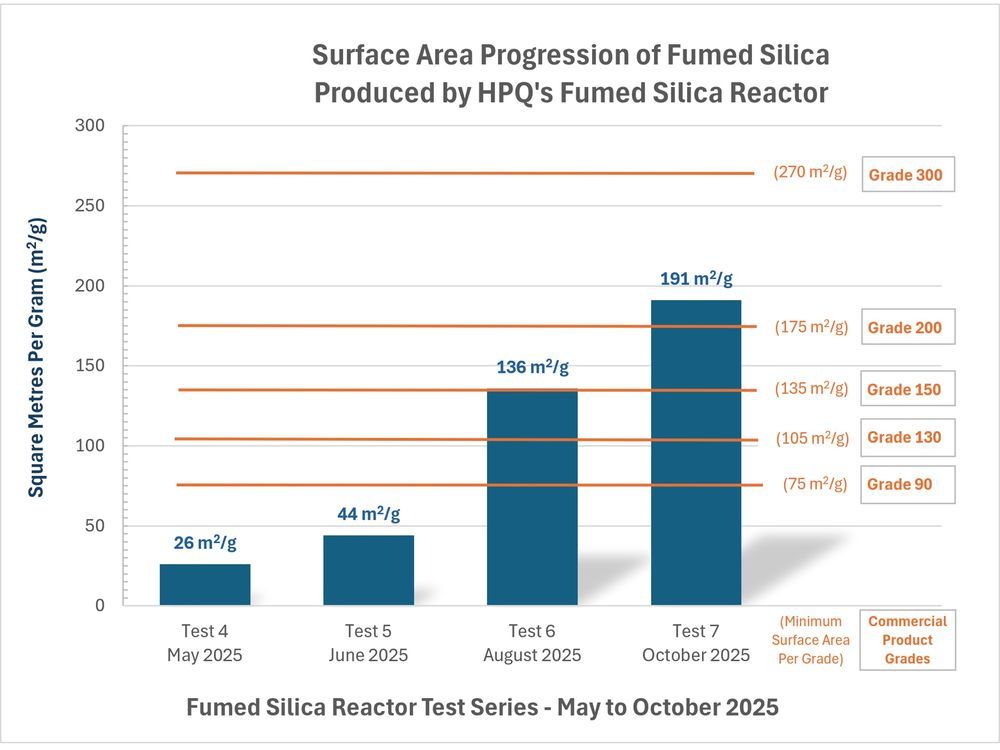 HPQ Confirms Fumed Silica Produced With Pilot Scale Reactor is Independently Verified as Meeting Commercial Grade “150”