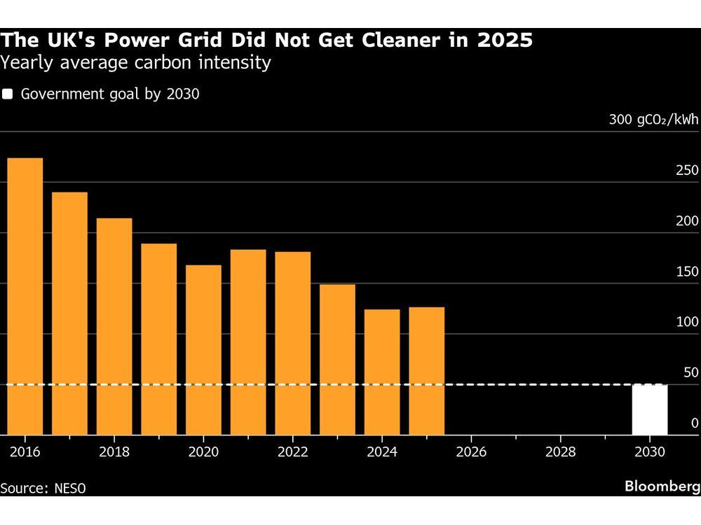 UK Fossil Fuel Power Use Rises, Testing 2030 Clean Grid Plan