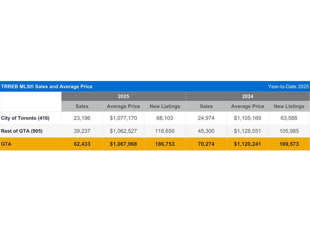 TRREB: 2025 Ends with More Affordable Market and Paves the Way for Year of Recovery
