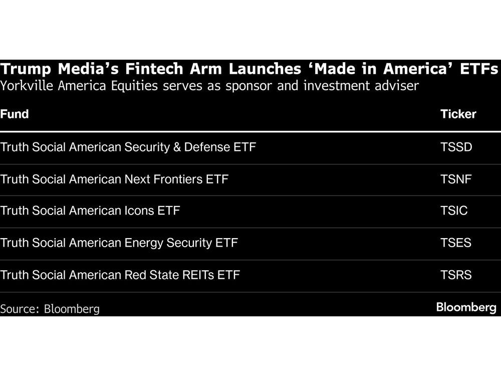 Trump Media ETFs Test Brand Power in Crowded $14 Trillion Market