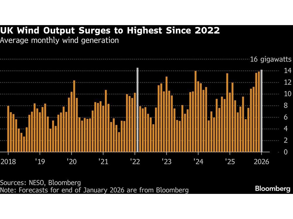 UK Wind Power Output at Four-Year High in January Curbs Prices