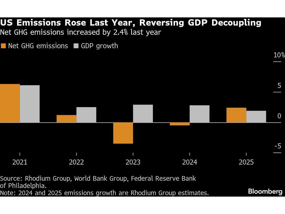Data Centers and Coal Helped Drive Up US Emissions in 2025