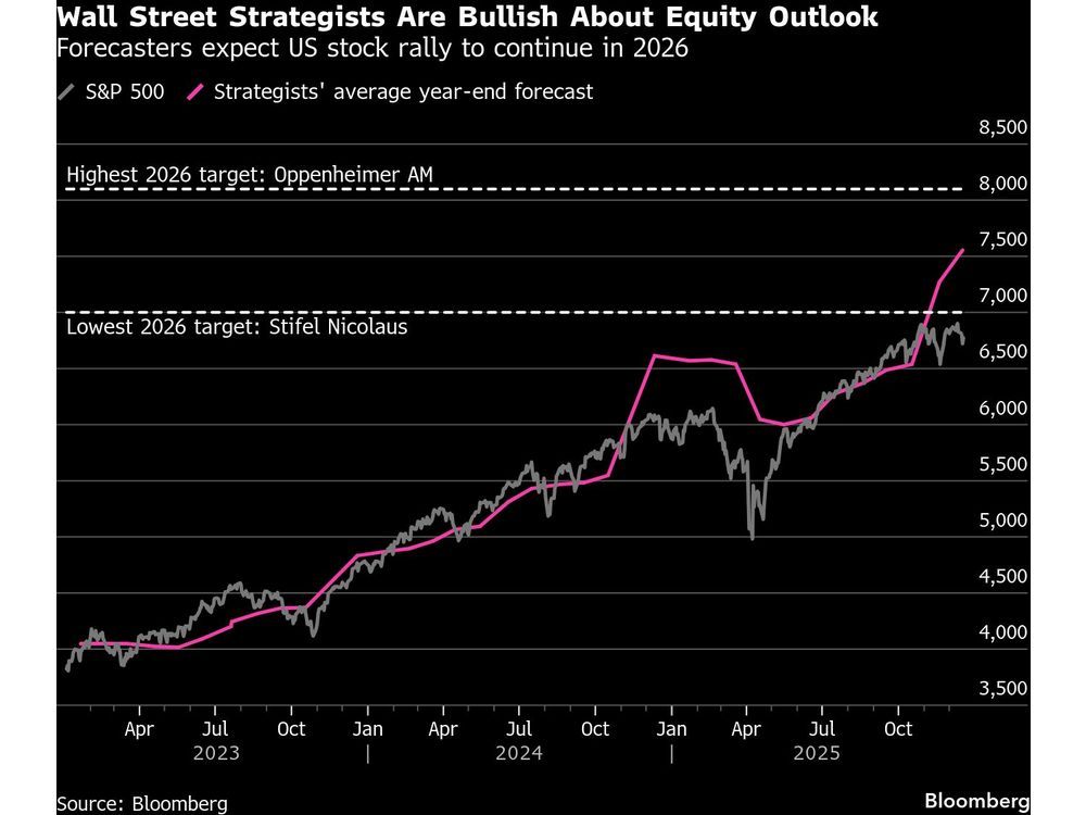 US Stocks Inch Higher in Volatile Start to 2026: Markets Wrap