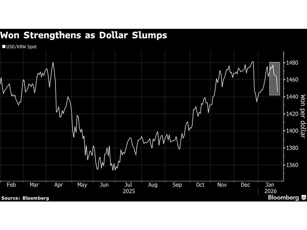 EM Currency Index Hits Record as Yen Jump Lifts Asian Assets