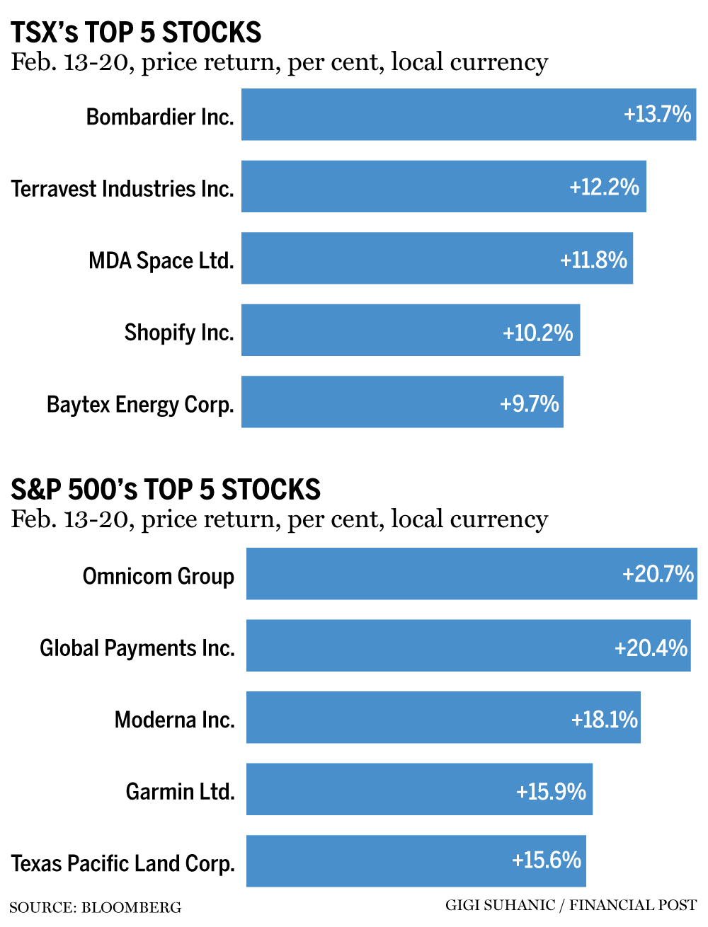 TSX top 5 stocks