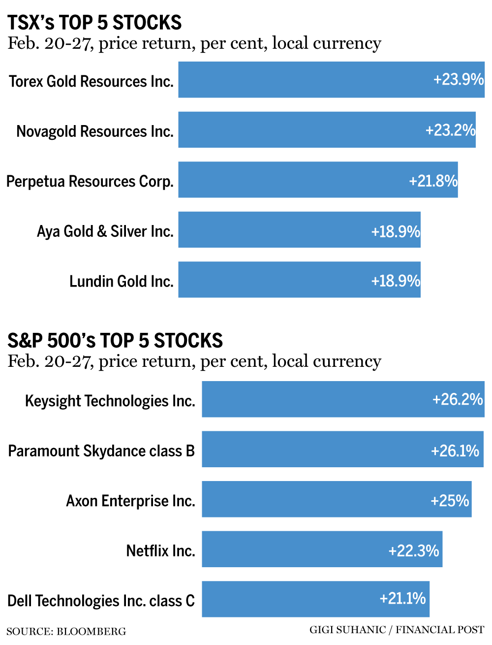 TSX top 5 stocks