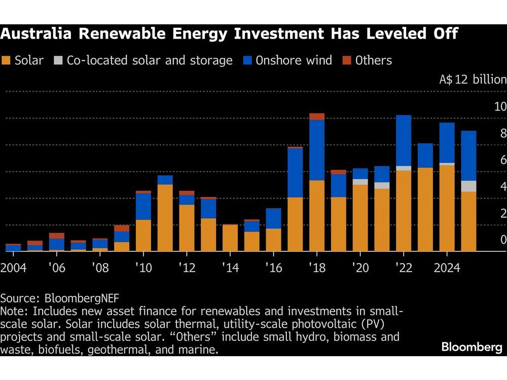 Octopus Australia to Spend Over $10 Billion on Green Energy Over Five Years