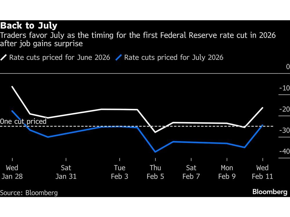 Traders Bet on Fewer 2026 Rate Cuts After Strong Labor Data