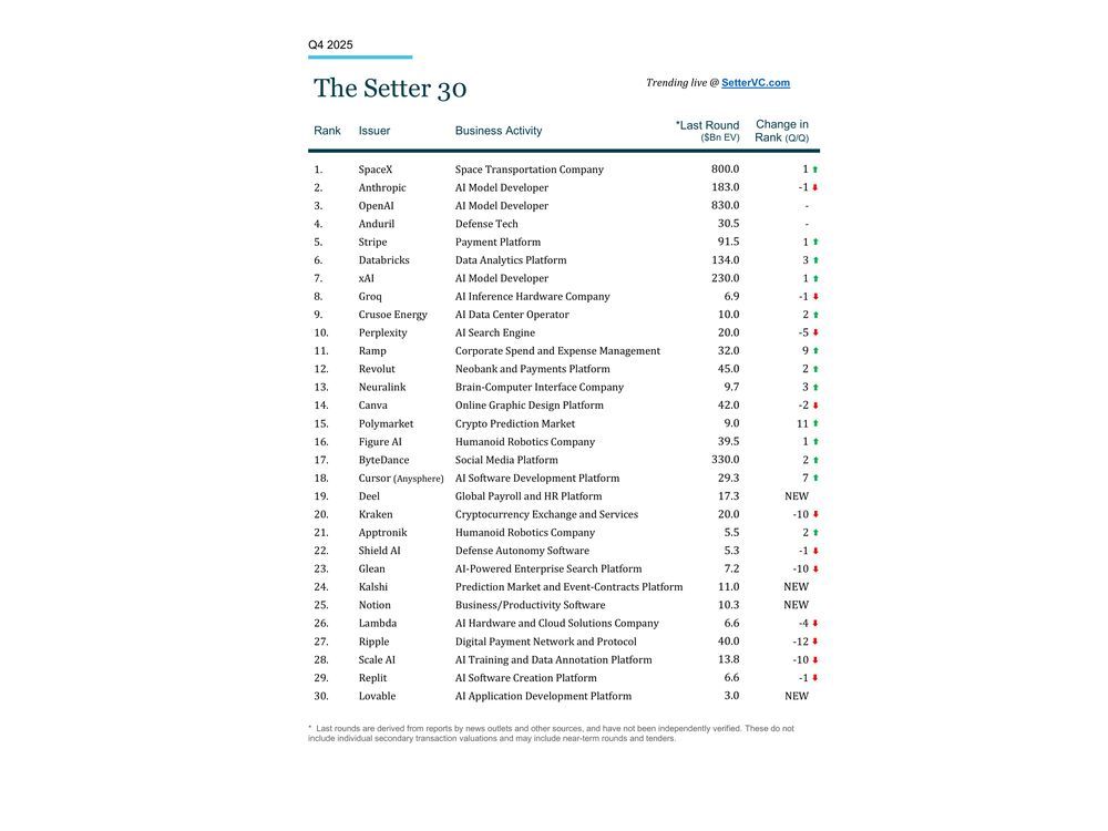 Full List of the Q4 2025 - Setter 30