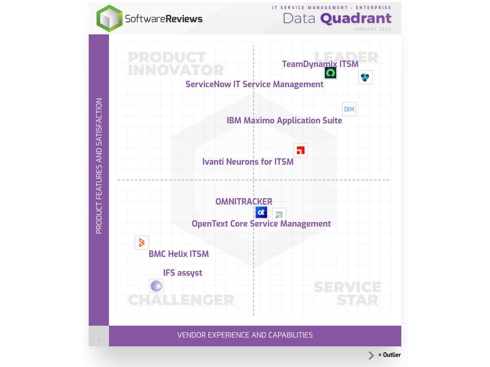 TeamDynamix Takes the #1 Spot in Info-Tech’s 2026 ITSM Data Quadrant for the Enterprise Market