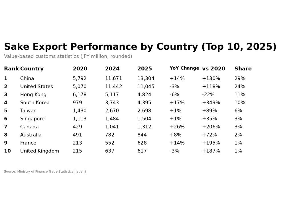 Sake Export Performance by Country (Top 10, 2025)