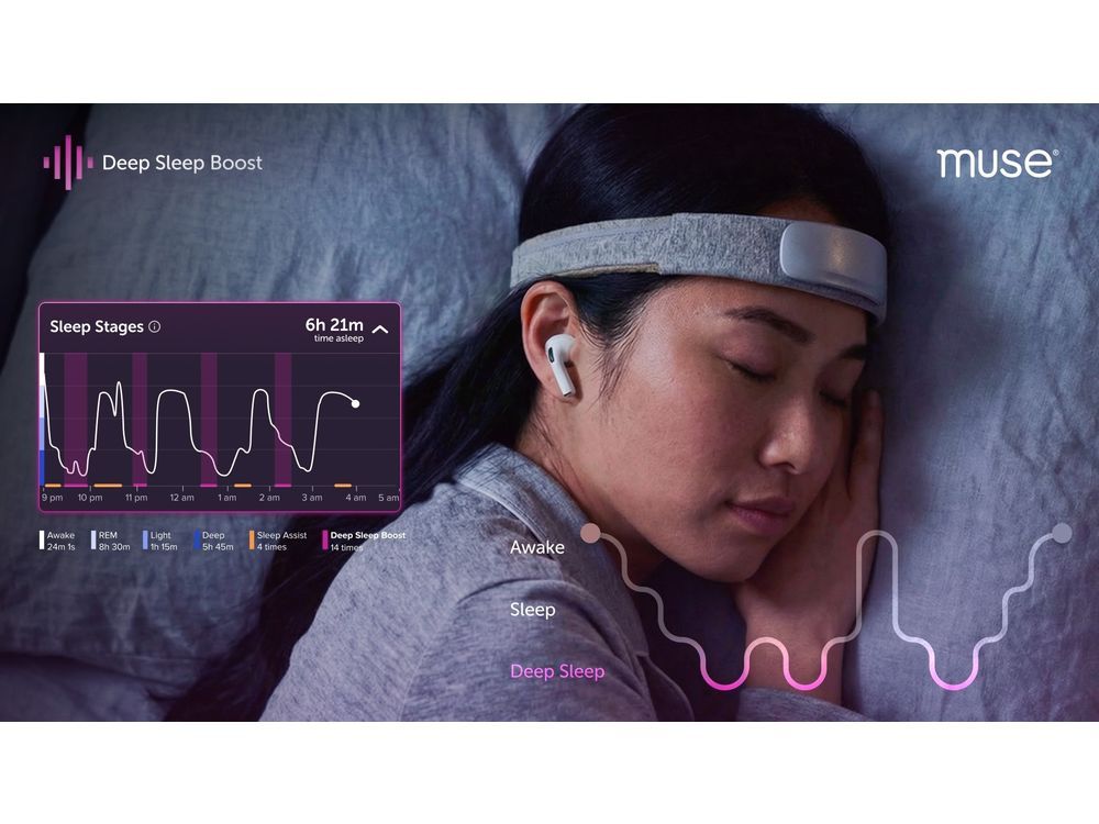 Many adults spend enough time in bed but still wake up unrefreshed. Today, Muse announced a new sleep featured powered by Muse S Athena. Deep Sleep Boost is designed to strengthen and stabilize deep sleep using EEG-guided, phase-timed sound cues, helping users wake feeling more restored and clear-headed.