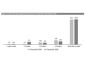 Figure 14. Terms and debt repayment schedule as of 31 December 2025 (billion USD)