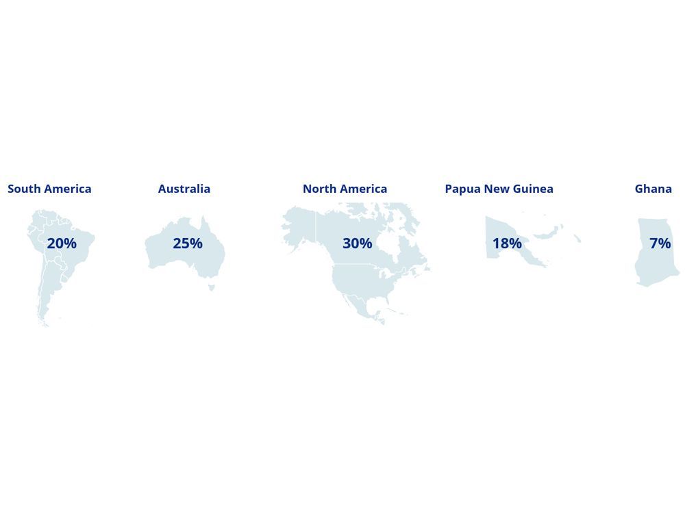 Percentage of Gold Reserves by Jurisdiction