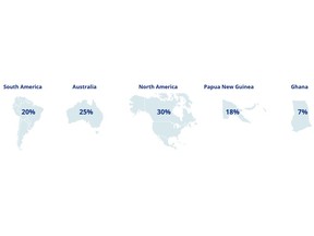 Percentage of Gold Reserves by Jurisdiction