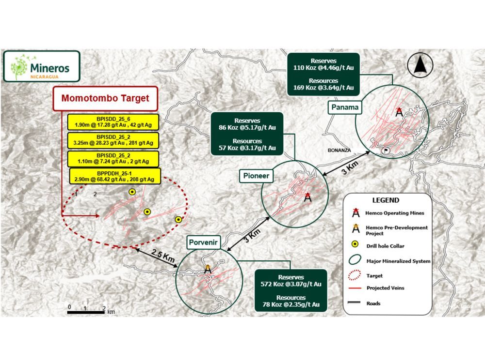 Mineros S.A. Reports Significant 2025 Drill Results in Nicaragua; Confirms High-Grade Discovery at a New Target and Potential Expansion of the District