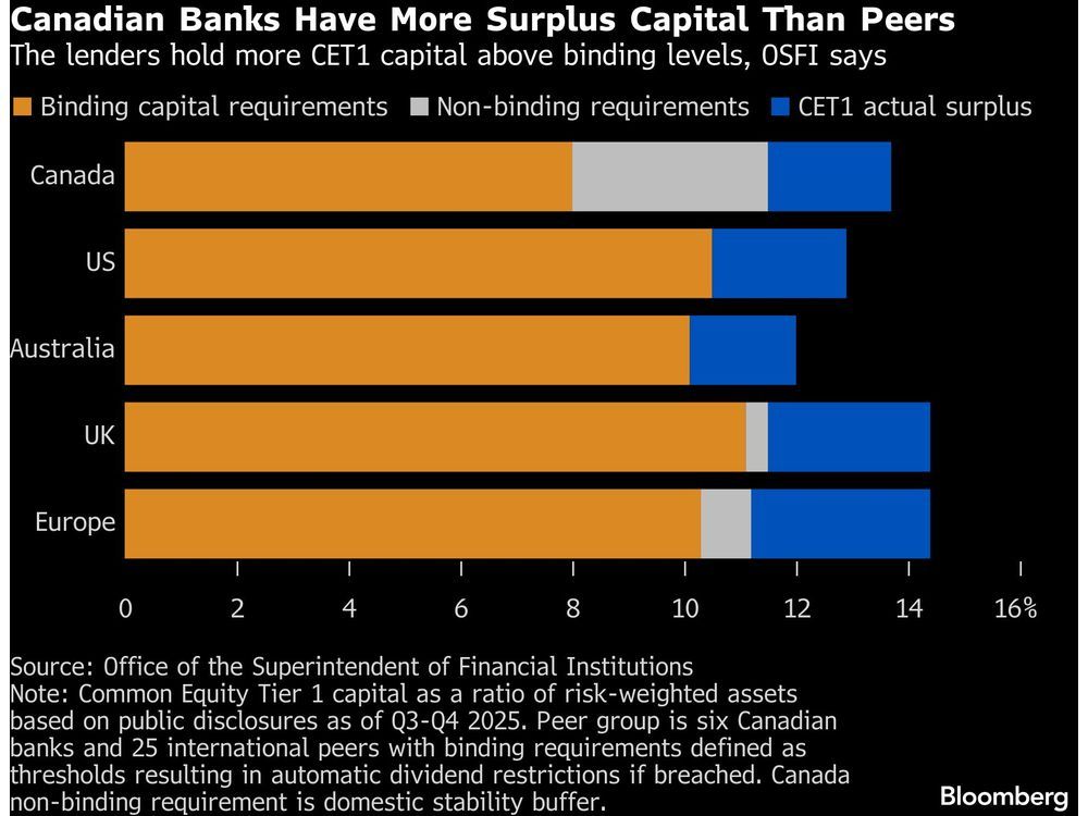 Canada’s Top Bank Regulator Says Capital Is in ‘Goldilocks Zone’
