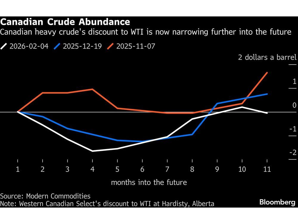 Canadian Crude Oil Market Flashes Signals a Supply Glut Is Forming