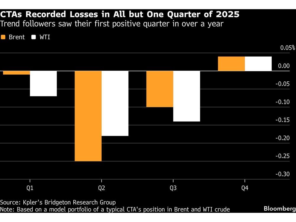 Iran Risk Hands Oil Algos an Early Test After Three-Year Slump