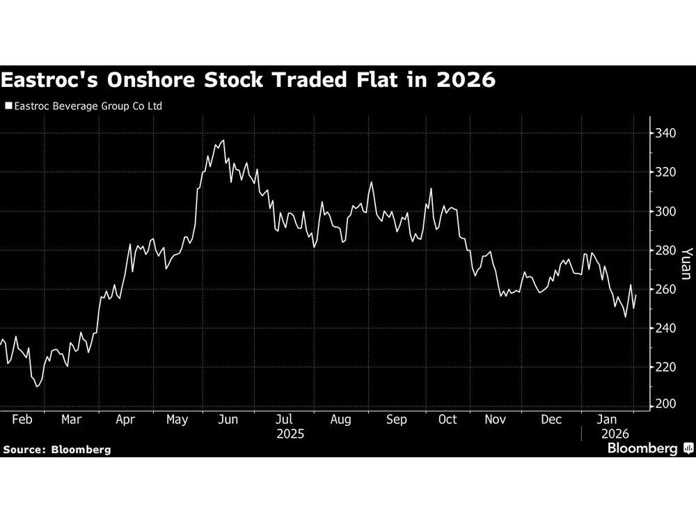Eastroc to Begin Trading After $1.3 Billion Hong Kong Offering