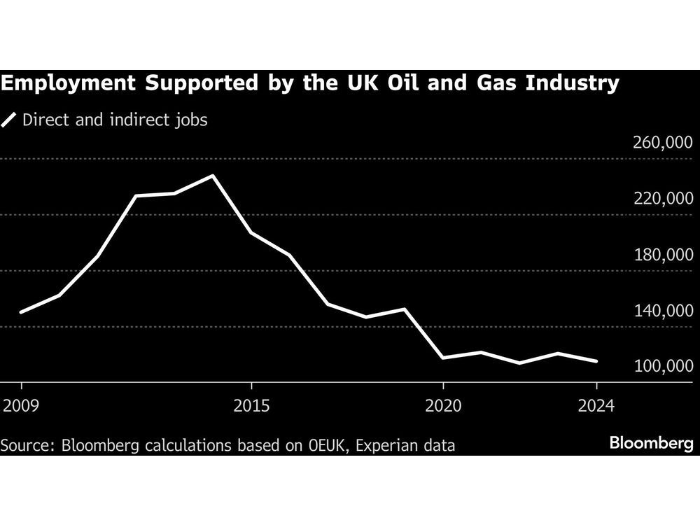 Can More Drilling Revive the UK’s Oil Capital? Doubts Run Deep